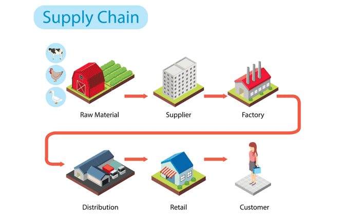 Apa itu Supply Chain Management?