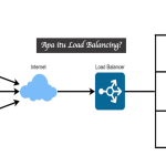 Load Balancing
