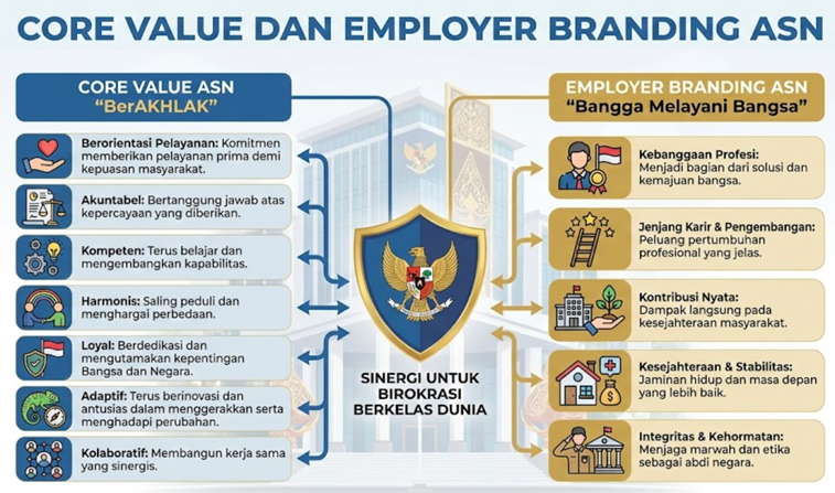 Core Value dan Employer Branding ASN